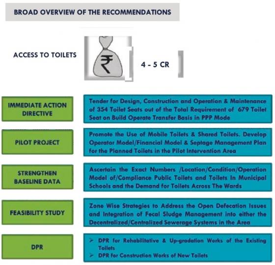 Broad overview of the recommendations for access to toilets for Shimla. Source: SMC et al. (2011)